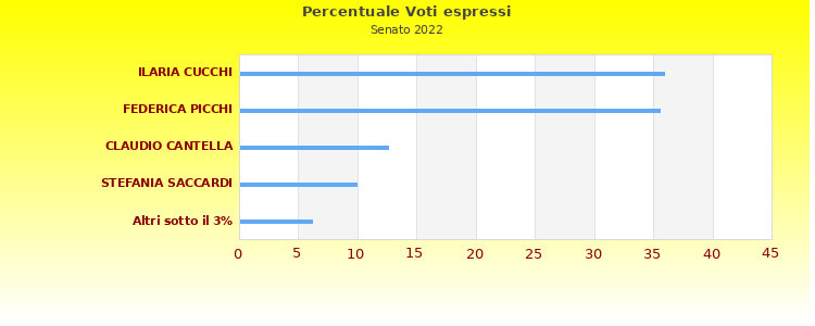 Grafico
